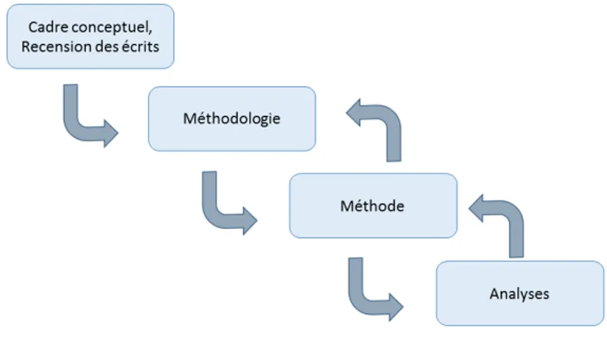 Figure 8 : De la méthodologie à l'analyse des données  