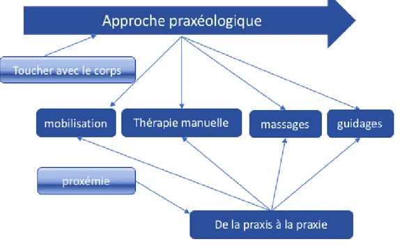 Figure 6 : Illustration de l’approche praxéologique  
