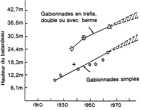 Figure 1-14 Evolution des performances des batardeaux en gabions d'après Swatek (1967)  1.4 Utilisation des gabions cellulaires 