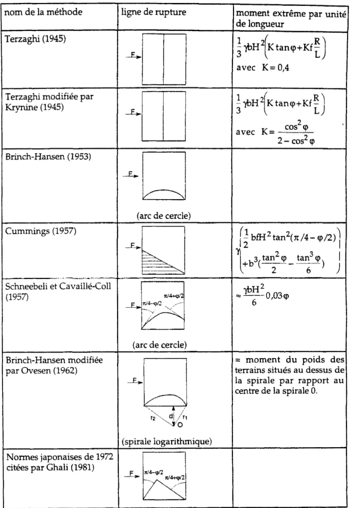 Tableau 1-2 Présentation des principales méthodes de calcul du moment maximal 