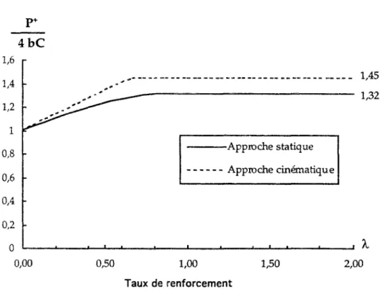 Figure 2-16 Comparaison des approches statique et cinématique 
