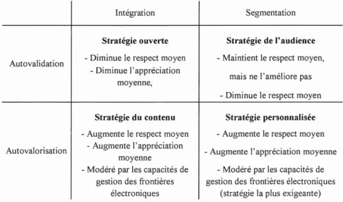 Tableau 2 . 2  :  Résumé des conséquences des stratégies de gestion sur 1  ' appréciation et 