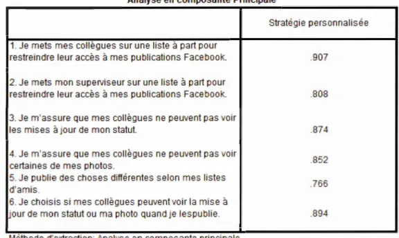 Tableau 4.4  •  Analyse en composantes principales avec rotation Oblimin de  la  stratégie personnalisée 