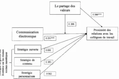 Figure 4 . 1 :Résultats des anal y ses principales 