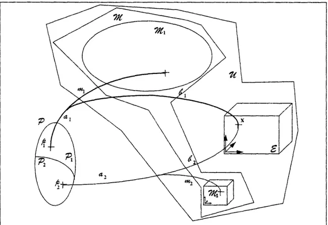 figure 2-4 L'univers d'observation et les placements d'un milieu multiconstituant 