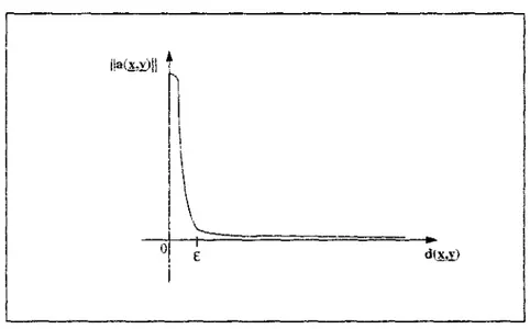 figure III-1: distribution de forces autour de x 