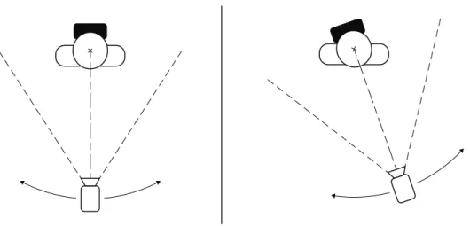 Figure 4.3 – Représentation schématique du contrôle du point de vue à la troisième personne.