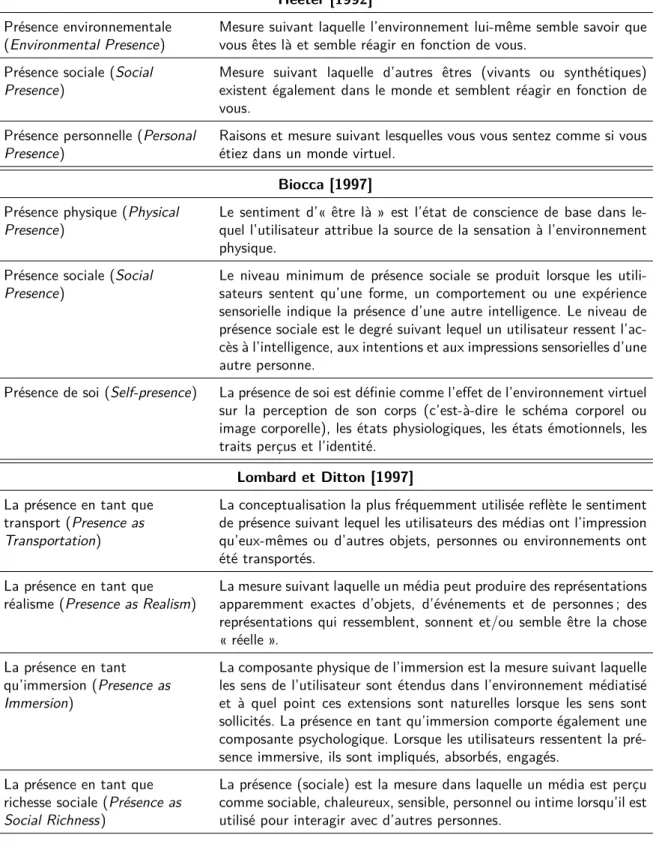 Tableau 2.2 – Synthèse de différentes catégorisations de la présence proposées par Biocca [1997]; Heeter [1992]; Lee [2004]; Lombard et Ditton [1997] (partie 1).