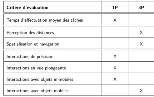 Tableau 2.4 – Synthèse des résultats de l’expérimentation de Salamin et al. [2006] présentant les points de vue favorables à chacune des situations évaluées (première (1P) et troisième personne (3P))