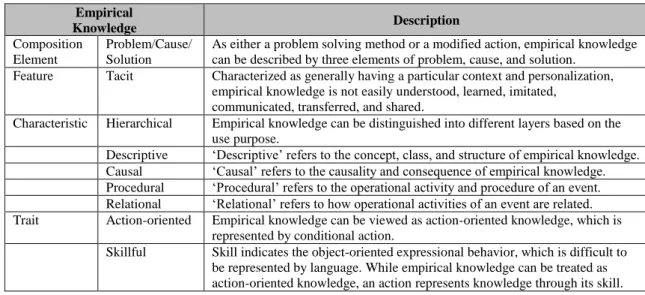 Table 7: Empirical knowledge characterization [Chen, 2010]  Empirical  Knowledge  Description  Composition  Element  Problem/Cause/ Solution 