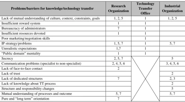 Table 9 : Overview of literature addressing problems related to knowledge/technology transfer 4