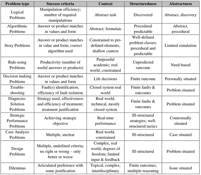 Table 13 : Problem typology varying from well-defined on the top to ill-defined on the bottom [Jonassen, 2000] 