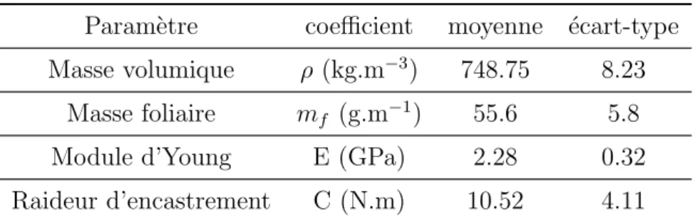 Table 2.3 – Valeurs moyennes et ´ecarts types associ´es aux caract´eristiques mat´erielles et conditions limites d´efinissant la plante moyenne.