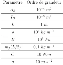 Table 2.4 – Ordre de grandeur des param`etres du probl`eme d´eduits des r´esultats de l’exp´erience.