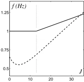 Figure 2.12 – ( −−) Evolution de la fr´equence, pr´edite par les mod`eles biom´etriques et m´ecaniques, compar´ee `a (—) l’´evolution moyenne des fr´equences mesur´ees d´eduite  sta-tistiquement