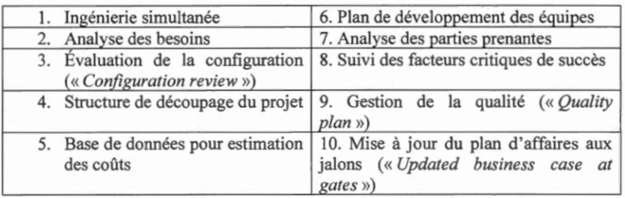 Tableau 1.1  Pratiques avec les  plus grandes différences dans le  niveau  d'utilisation entre les  projets innovants et non  innovants 