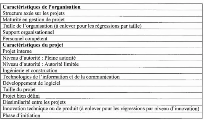 Tableau 2.  7  Variables contextuelles pour rég  ressions linéaires  pas-à-pas 