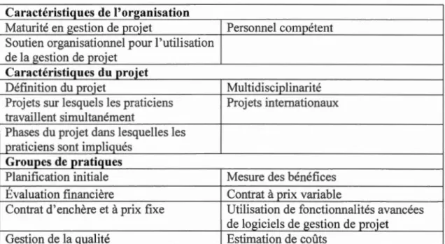 Tableau 3.1  Variables contextuelles et groupes de pratiques ne montrant pas  de différences significatives entre les  PME de tailles différentes 