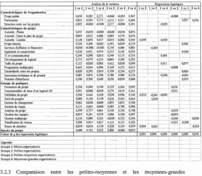 Tableau 3 . 2  Variab l es  contextu e lle s  et groupes de pratiqu es  d i fférenciant les 
