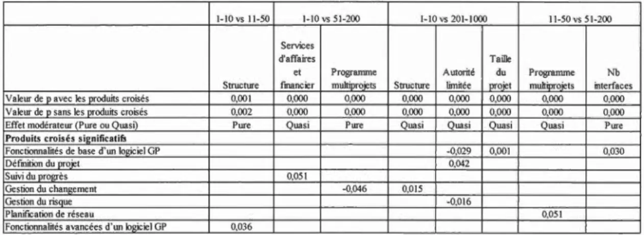 Tableau  3.3  Effets  d'interaction significatifs des  régressions logi s tiques  pour le s 