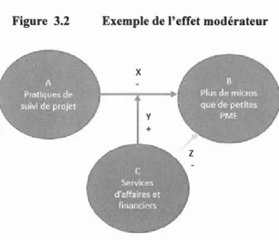 Figure  3.2  Exemple  de l'effet modérateur 