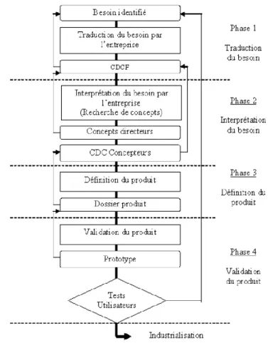 Figure 5 - Les étapes du processus de conception [Aoussat, 1990] 