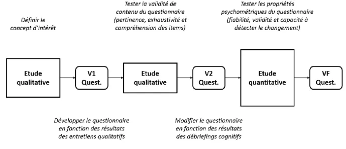 Figure 11 - Processus d’élaboration et de validation d’un PRO 