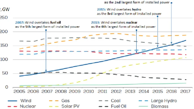 Fig. 3 2005-2017 evolution of installed power generation capacity in the EU [30] 