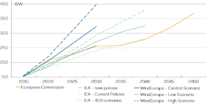 Fig. 6 Scenarios for cumulative wind power capacity development in the EU 2016 – 2050;                                   IEA 450 scenarios – International Energy Agency plan to curb the global temperature increase in 2100 to 2°C 