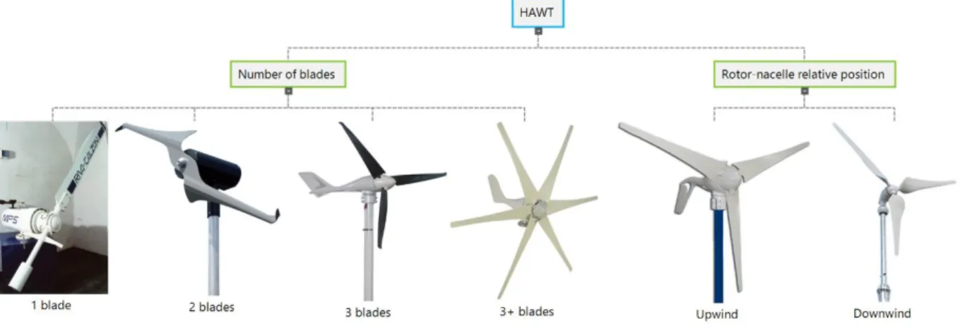 Fig. 8 Examples of domestic-size HAWTs, divided by number of blades (left) or rotor-nacelle relative position  [48], [49], [50], [51], [52], [53] 