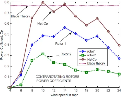 Fig. 11 Experimental power coefficient Cp for each rotor and overall system [69] 