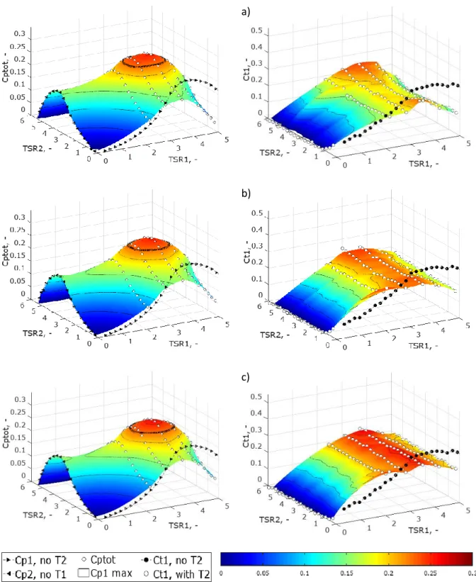 Fig. 28 Cptot(TSR1,TSR2) (left) and Ct1(TSR1,TSR2) (right) for rotors operating in CROR mode;                      rotor separation distance: 0.1D (a, top), 0.3D (b, middle), 0.625D (c, bottom);                                                   black point