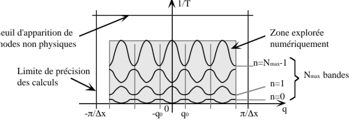 Figure II-6 : Description 'type' d'une figure de dispersion établie numériquement pour un milieu poreux