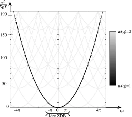 Figure II-9 : Figure de dispersion obtenue numériquement pour le milieu homogène infini