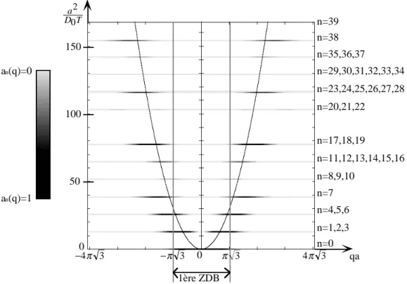 Figure II-12 : Figure de dispersion du système de cubes creux dans la direction [111] (tronquée au