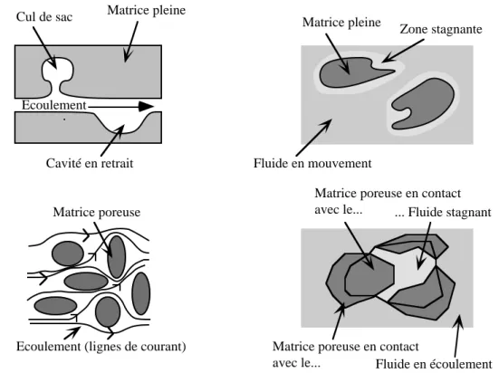 Figure I-28 : Quatre conceptions de la zone stagnante. De gauche à droite et de haut en bas : Coats et