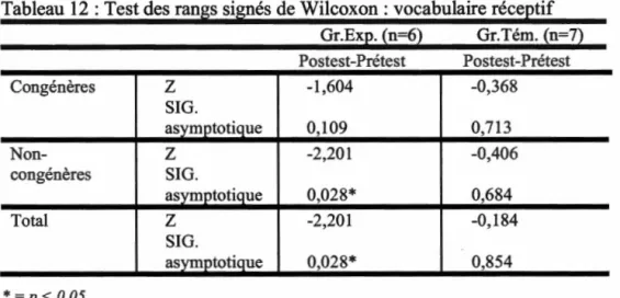Tableau 12  : Test des rangs signés de Wilcoxon : vocabulaire réceptif  Gr.Exp. (n = 6)  Gr.Tém