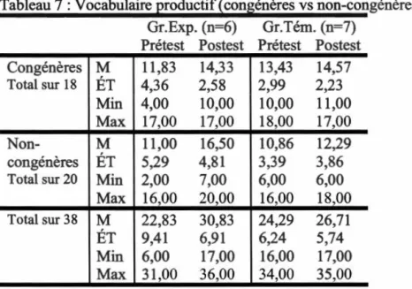 Tableau 7 : Vocabulaire productif (congénères vs non-congénères)  Gr.Exp. (n=6)  Gr.Tém