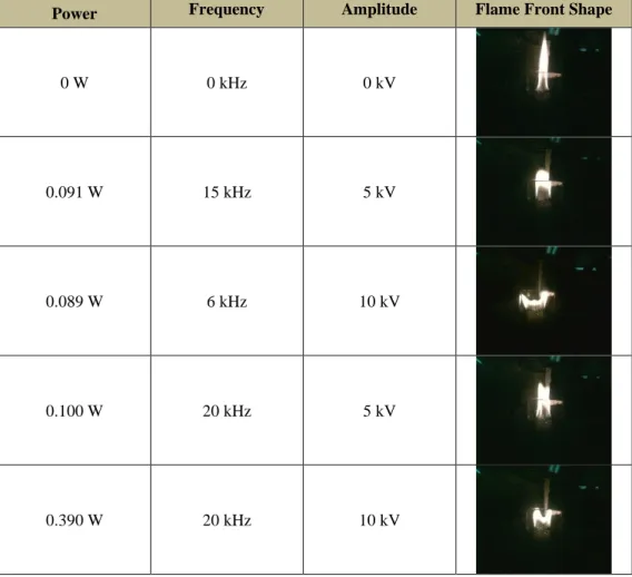 Table 1.2: Comparison for different OPs of AC electric field with their effects on the flame front