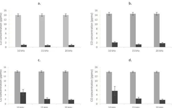 Figure 1.3: Carbon monoxide concentration minima reached in Experiment A when electric field is activated  (dark grey) vs averaged emissions for the same period with no electric field (light grey)