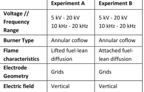 Table 2.1: Characteristics for all Experiments 