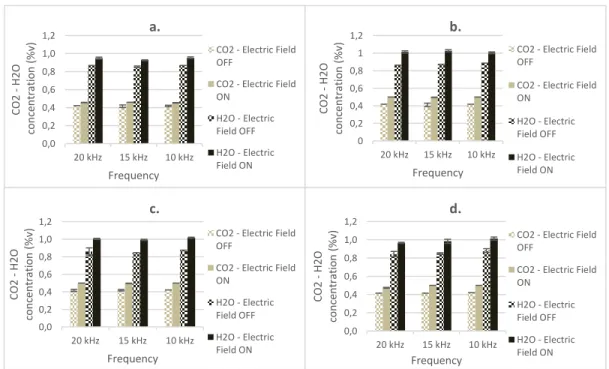 Figure 2.4: CO 2  and water vapour concentration maxima reached during electric field activation in experiment 