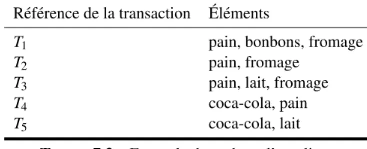 Tableau 7.2 ), alors que l’achat du pain peut ne pas ˆetre accompagn´e par l’achat du fromage (transition T 4 du Tableau 7.2 ).