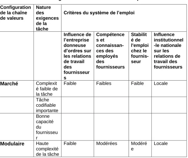Tableau 7 : Cadre « configurationnel » des relations d'emploi  Configuration  de la chaîne  de valeurs   Nature des  exigences  de la  tâche 