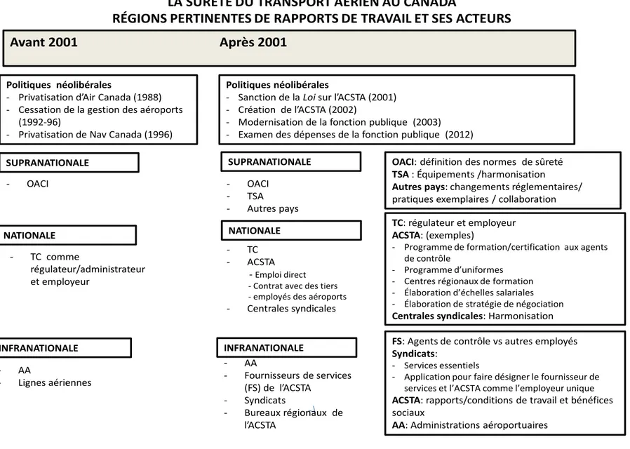 Figure 4 : Régions pertinentes des rapports de travail et leurs acteurs : représentation théorique (ou a priori)  