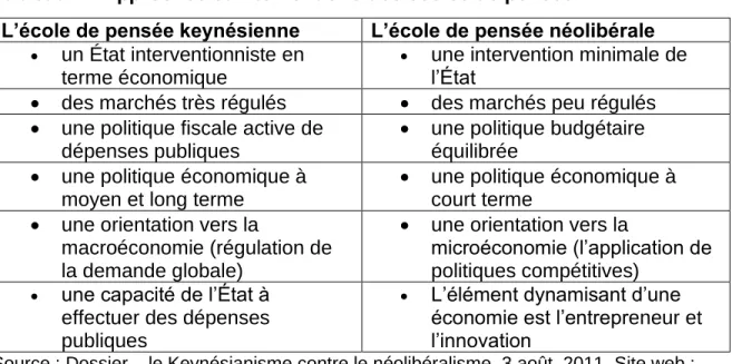 Tableau 1 - Approches et interventions des écoles de pensée 