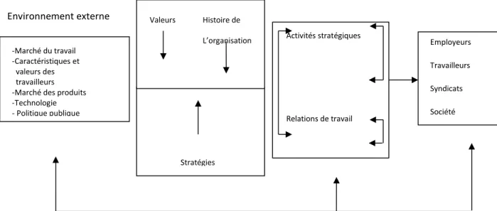 Figure adaptée de Kochan, Katz et McKersie, 1986, p. 11 (traduction libre).  