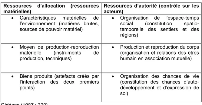 Tableau 3 : Ressources d’allocation et d’autorité  Ressources  d’allocation  (ressources 