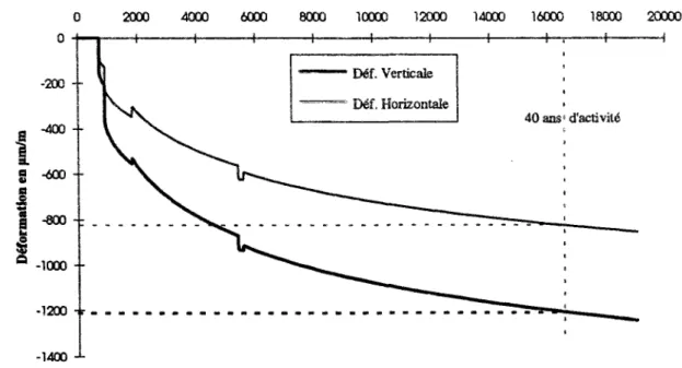 Figure 3 : Déformations moyenne calculée suivant 88 et zz pour l'enceinte de confinement de  Penly pour une précontrainte initiale constante