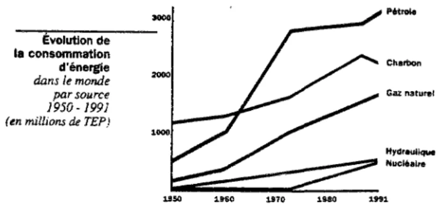 Figure 1 : Evolution de la consommation d'énergie dans le monde entre 1950 et 1991 (en  millions de tep)